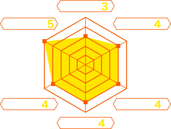 評価グラフ