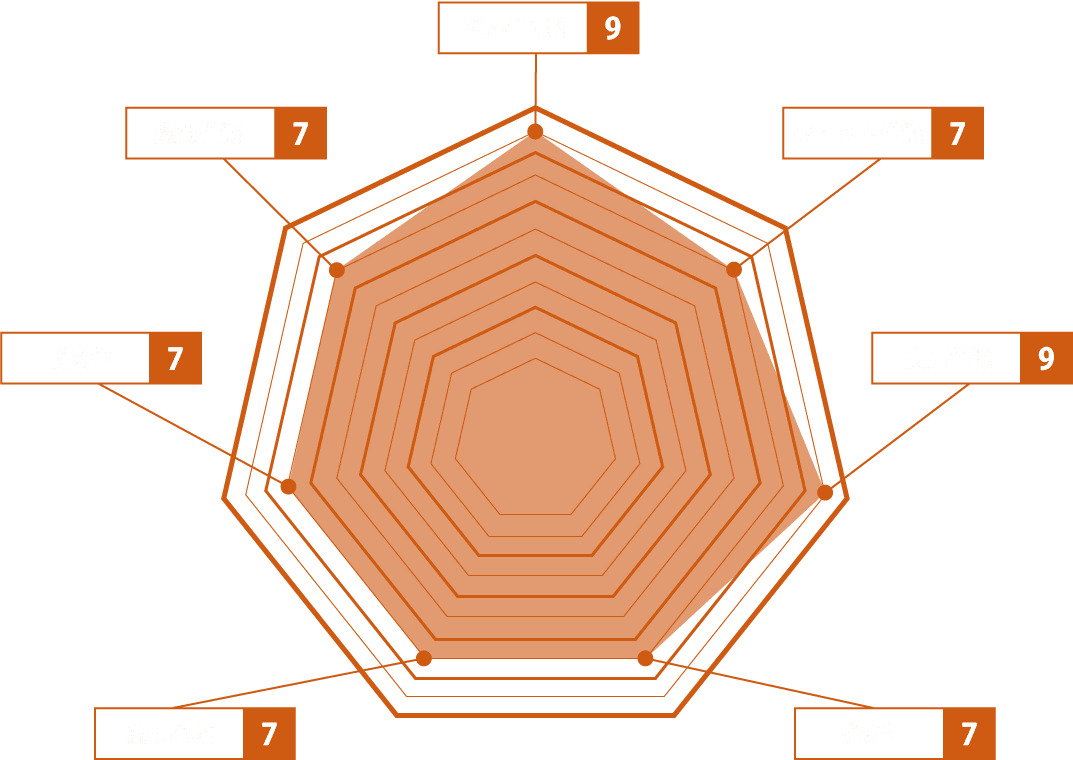 オートウェイ性能評価グラフ