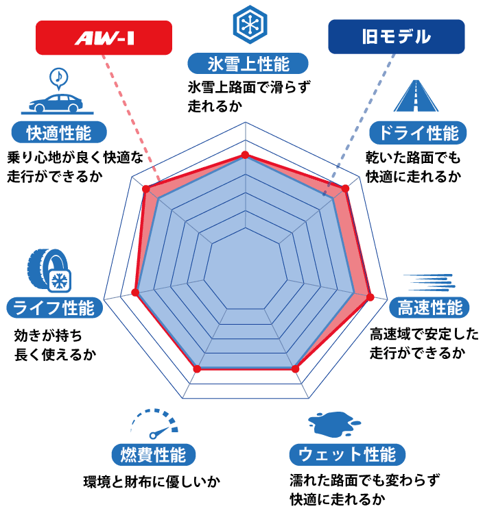 性能チャート