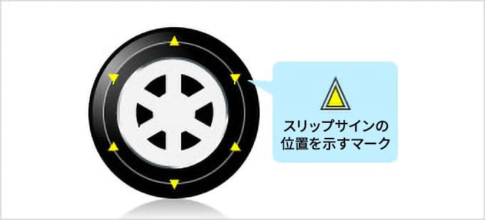 スリップサインの位置を表示するマークはタイヤのサイドに位置