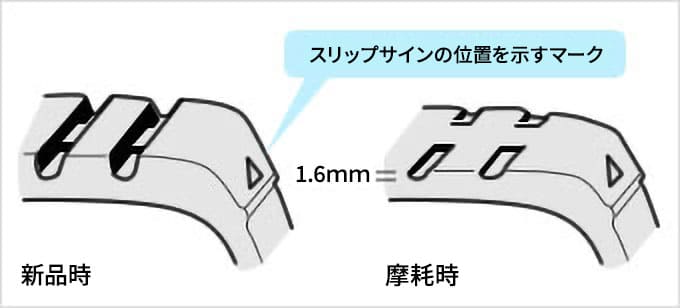 タイヤの使用限度は残り溝1.6mm