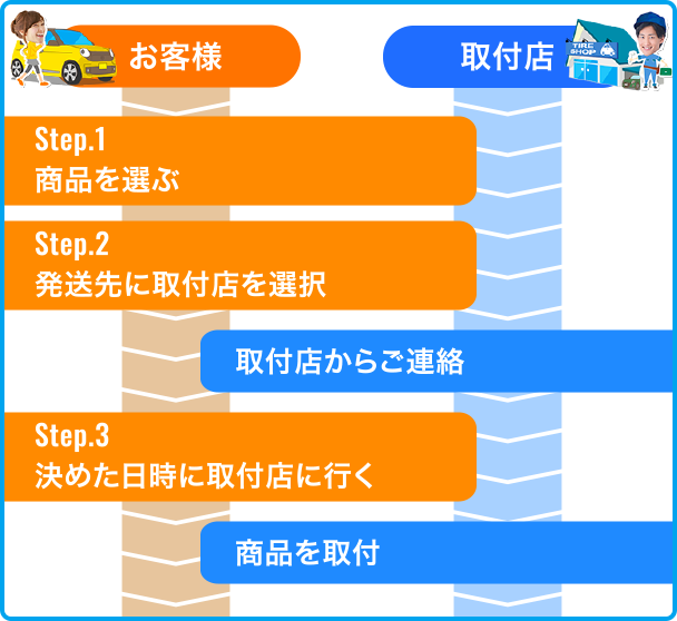 簡単3ステップ！