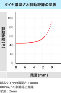 タイヤ溝深さと制動距離の関係