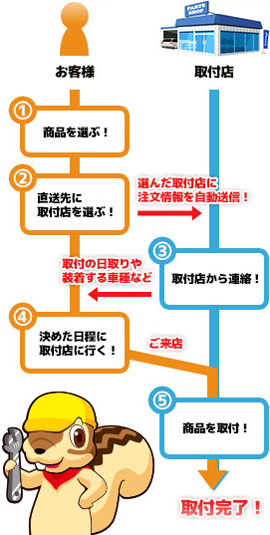 交換･取付の流れ説明図