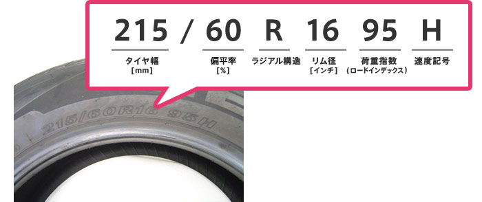 サイドウォールに表示されたタイヤサイズとそれぞれの値の図