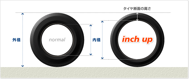 インチアップとは？