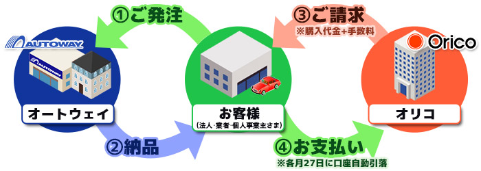 オートウェイとオリコ、お客様との発注･納品･請求･お支払いの流れ