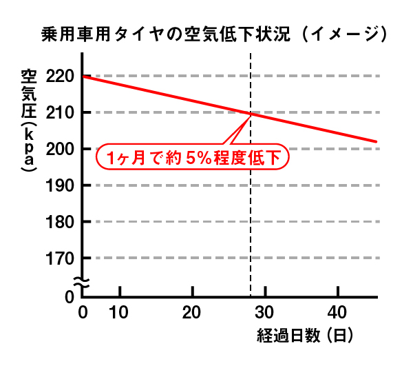 空気圧低下状況グラフ