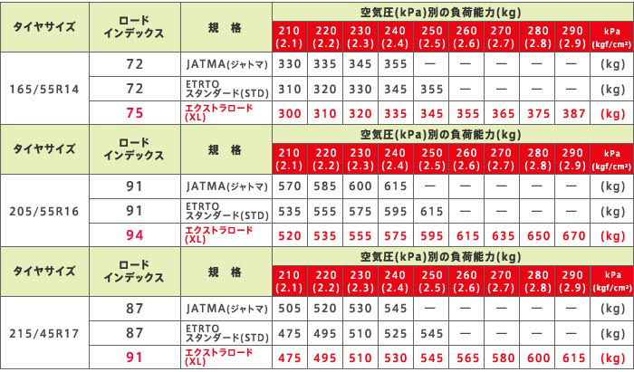 タイヤ規格、空気圧設定による負荷能力の違い